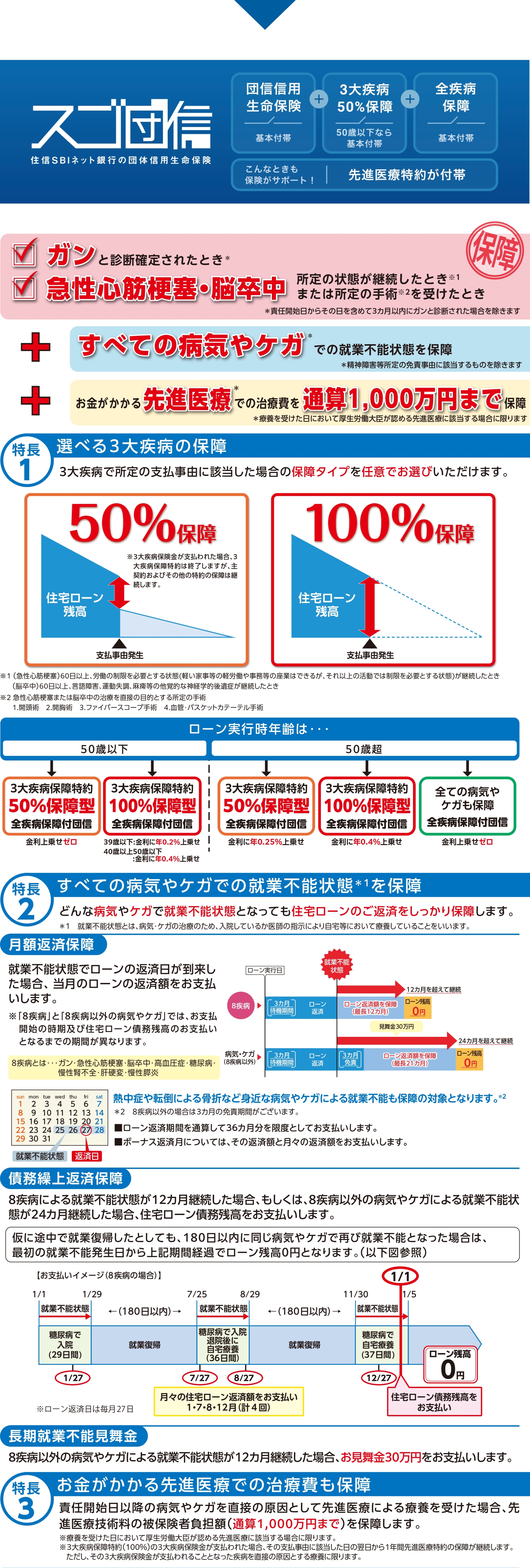 「スゴ団信」住信SBIネット銀行の団体信用生命保険。全疾病保障付き。オプションの「ワイド団信」や「3大疾病保障」なども取り扱いしており、さらに大きな安心も。